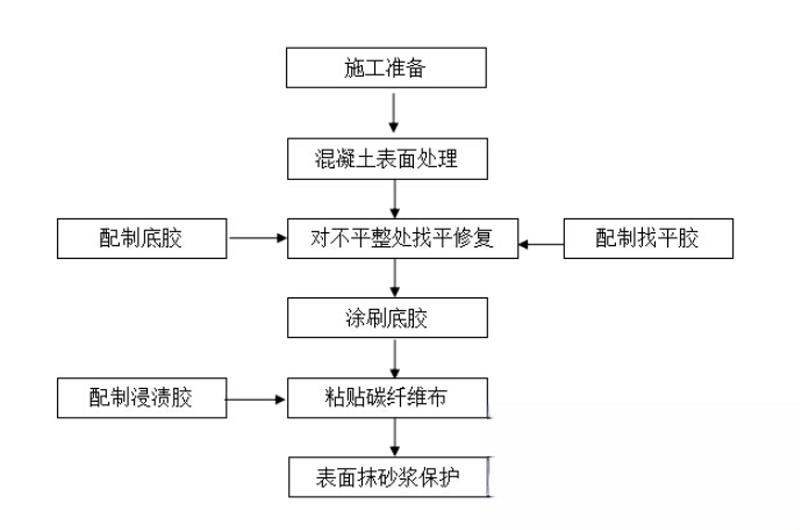 东源碳纤维加固的优势以及使用方法